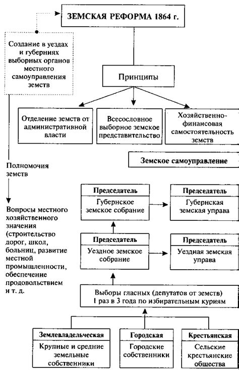✪ внутренняя политика александра iii. Земская реформа Александра 2 1864 года кратко (Схема, таблица)