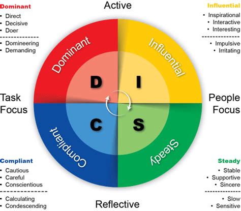 Your disc personality assessment will allow you to explore your very own personal characteristics, and the everything disc report will help you to understand how you can apply that knowledge to change or refine your behavioral actions in order to grow personally, professionally, or build better. 6 Benefits Of DISC Profile Assessment | John Pyron