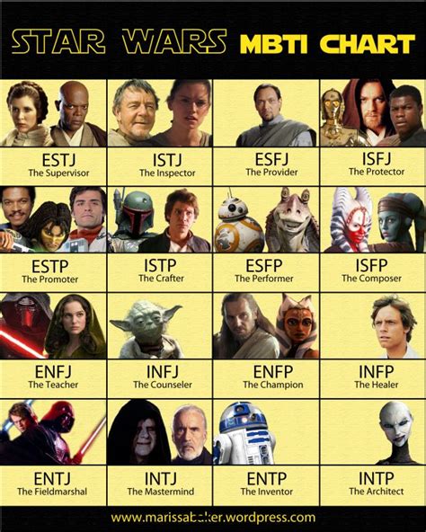 Star Wars Mbti Chart Mbti Charts Mbti Personality Chart