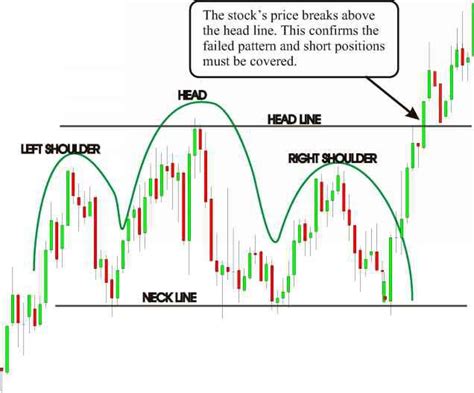 Failed Head And Shoulders Pattern Stockteacher Method