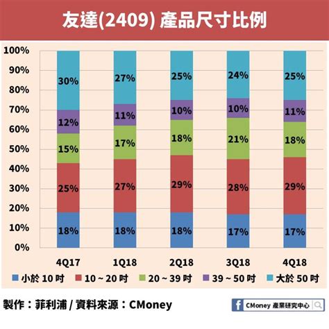 群創光電成立於2003年，2006年股票在台上市，2010年3月與奇美電子、統寶光電合併，為面板業界.。公司位於苗栗縣竹南鎮新竹科學園區。產業別：光電產業。應徵 群創光電股份有限公司 工作，請上 104 人力銀行投遞履歷。 「這個」產品未來價值超過 700 億美元!年營收成長率突破 50%，友達、群創都搶著要它!