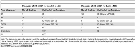 comparison of the 3d mrcp findings and the final diagnoses for 190 download table