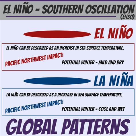 Global Patterns Explaining El Niño La Niña