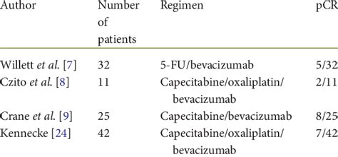Select Studies Of Bevacizumab Containing Chemoradiation Regimens For