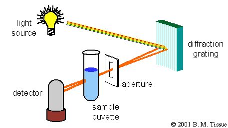 Some light is absorbed by the sample, and the rest is transmitted and hits. Definition of spectronic_20 - Chemistry Dictionary