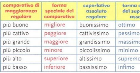 ll comparativo e il superlativo in italiano learning english french or italian pinterest