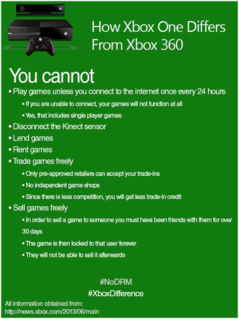 A Concise List Of The All The Problems With The Xbox One Info Directly