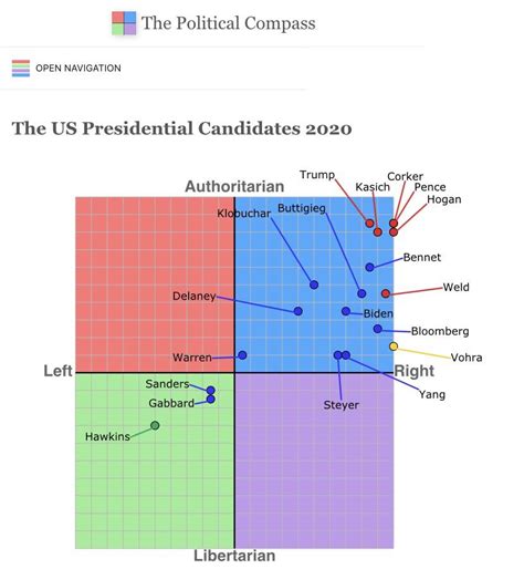 Political Compass Of Presidential Candidates