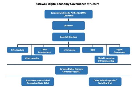 Sarawak Digital Economy Governance Structure This Chart Highlights The