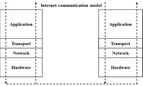 The Internet Communication Model Download Scientific Diagram