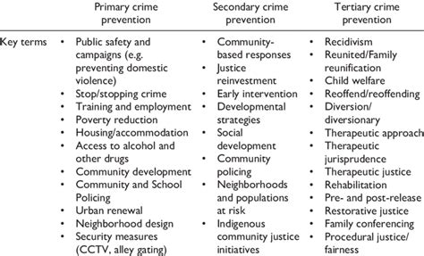 Primary Secondary And Tertiary Crime Prevention Download Scientific