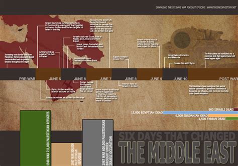 Six Days War Timeline Infographic The End Of History