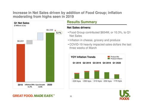 View daily, weekly or monthly format back to when us foods holding corp. US Foods Holding Corp. 2020 Q1 - Results - Earnings Call ...