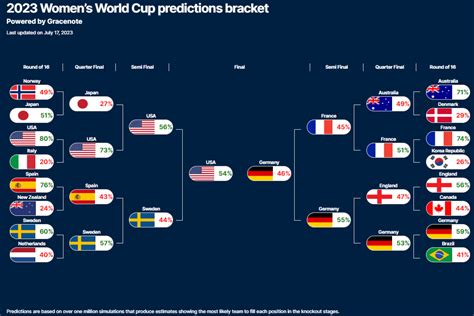 Uswnt Favourites To Win 2023 World Cup According To Tournament
