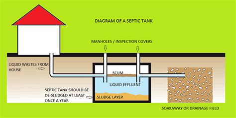 Installed on the outlet of a septic tank, and. Septic Tank Emptying and Pumping