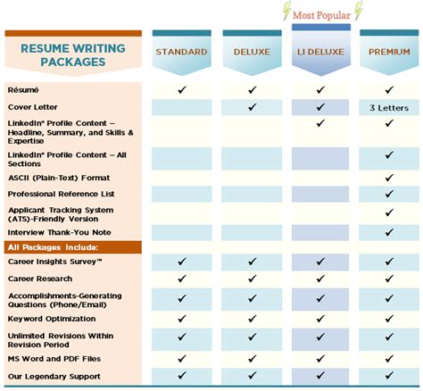 Get resume writing help right now with 97.3% success rate! Resume Writing Packages - ResumePowerResumePower
