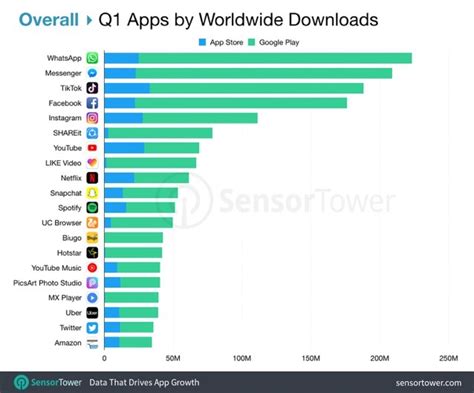 How many mobile apps are there in 2019? WhatsApp Tops the List of World's Most Downloaded Apps in ...