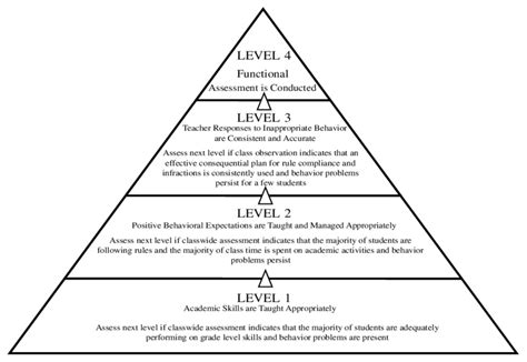 The Behavior Management Pyramid Download Scientific Diagram