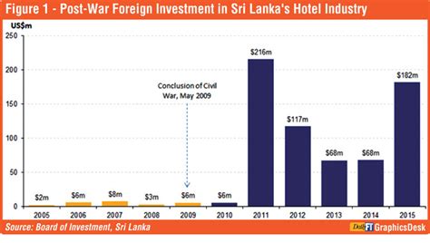 Sri Lankas Tourism Industry And The Foreign Ownership