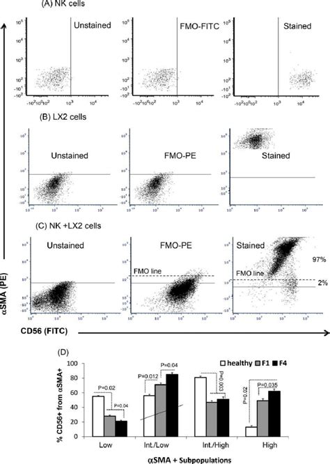 A cell may look like a duck, but does it quack? Flow cytometry analysis of phagocytosis of NK cells by LX2 ...