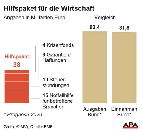 Das härtefallfondsgesetz sieht ein förderungsprogramm des bundes in form eines mit bis zu 2 mrd. Härtefallfonds soll bis zu 6.000 Euro auszahlen ...