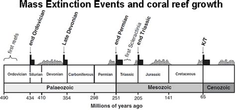 Earths Five Mass Extinction Events
