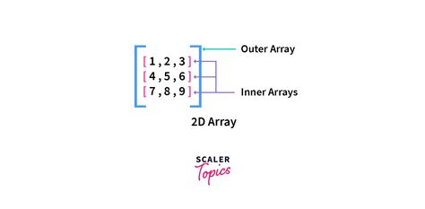 2d Array In Python Python Two Dimensional Array Scaler Topics