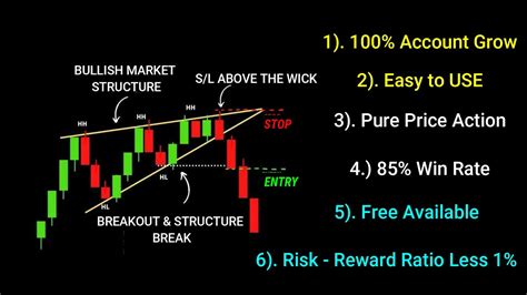 Best Triangle Breakouts Trading Strategy For Intraday 100