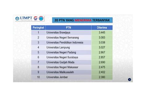 20 Ptn Dengan Prodi Terbanyak Di Snbp 2023 Ada Incaranmu Kampus Gambaran