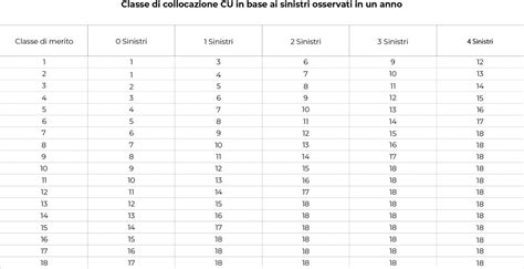 Classe Cu O Classe Di Merito Assicurazione Cos E Come Verificarla Hot