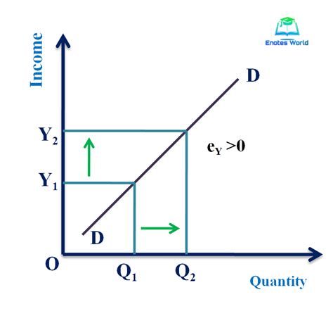 Concept And Degree Of Income Elasticity Of Demand Microeconomics