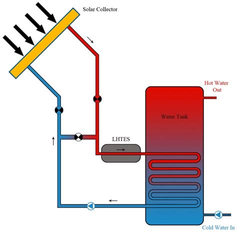 Solar Water Heater System With Lhtes Latent Heat Thermal Energy Storage Download Scientific