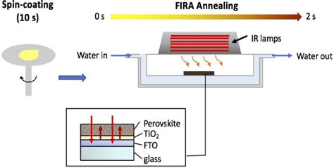 Flash Infrared Annealing For Perovskite Solar Cell Processing Protocol