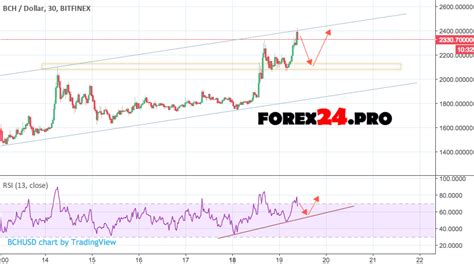 Three representatives of the cryptocurrency industry told of what the chances are that this will happen before the end of the year and how low the price of an asset can go. Bitcoin Cash BCH/USD forecast on December 20, 2017