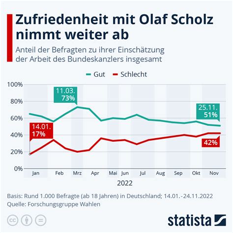 Infografik Zufriedenheit Mit Olaf Scholz Nimmt Weiter Ab Statista