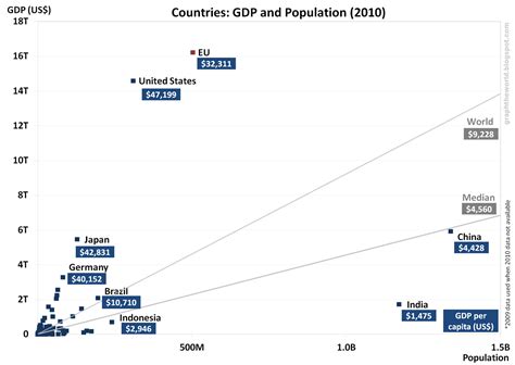 Graph the World: Graph: World - Population and GDP by Country (Part 1)