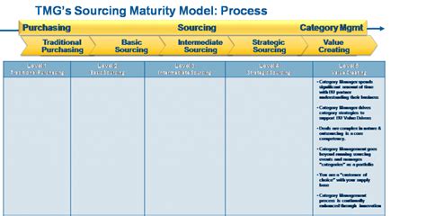 Strategic Sourcing vs. Category Management - Let's Talk Process.... - A Category Management Blog