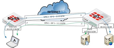 Technical Note How To Use Bgp And Sd Wan For Adve Fortinet Community