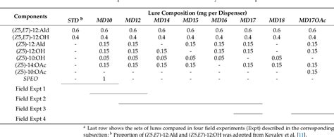 table 1 from newly discovered components of dendrolimus pini sex pheromone semantic scholar