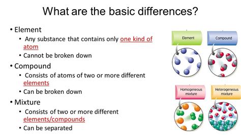 Elements Compounds And Mixtures Diagram Quizlet