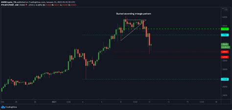 Bitcoin is the dominating crypto currency. 4 Reasons Why Bitcoins Price Went Down - Crypto News AU