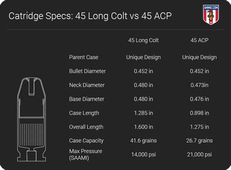 45 Colt Vs 45 Acp Colt 45s Caliber Comparison By