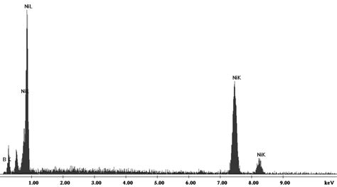 Edx Spectrum Of Ni B Coated Sample Download Scientific Diagram