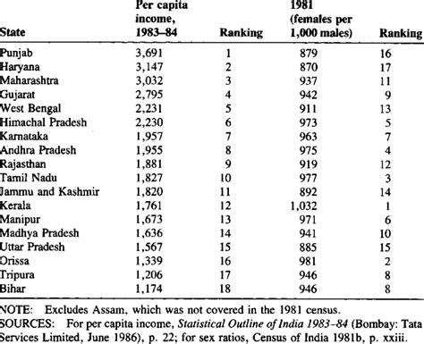 Per Capita Income And Sex Ratios Of Indian States Sex Ratio Download