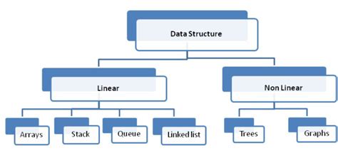 Data structure is a way of organizing all data items that considers not only the elements stored but also their relationship to each other. differences of linear and nonlinear data structures ...