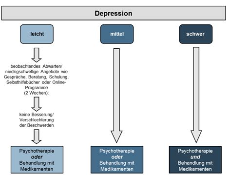Wie Wird Eine Depression Behandelt — Patienten Informationde