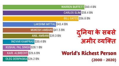 World leaders have seemingly signed up to the plan, with its catchphrase, build back better featured prominently in incoming us president joe biden's overdue liberalization, or technocratic new world order? दुनिया के सबसे अमीर व्यक्ति || Top 10 Richest Person in ...