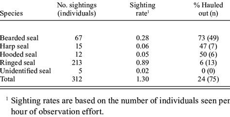 Number Of Seal Sightings Sighting Rates And Percentage Observed