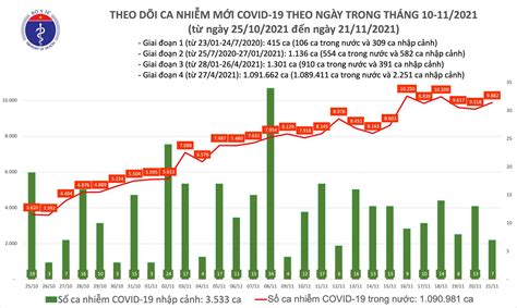 Ngày 2111 Có 9889 Ca Mắc Covid 19 Tại 57 Tỉnh Thành Số Tử Vong