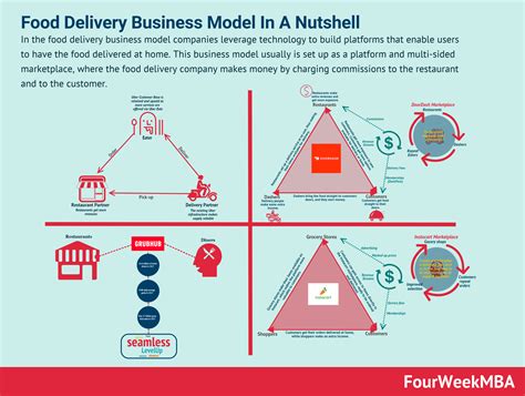 Food On Demand: The Food Delivery Business Model Explained - FourWeekMBA